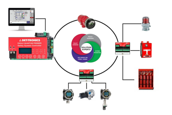FIRE AND GAS SAFETY SYSTEM